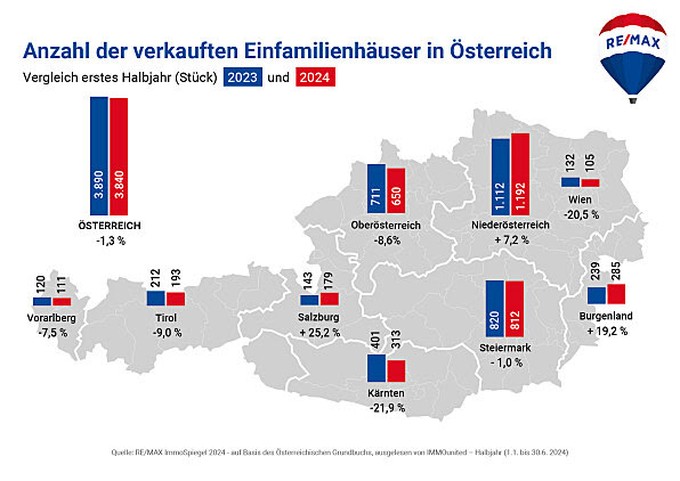 Hausumsätze sanken