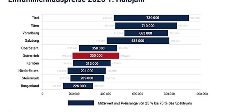 Einfamilienhausmarkt boomt wie nie zuvor