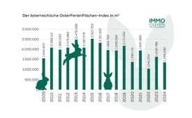 Der österreichische OsterFerienFlächen-Index in m2