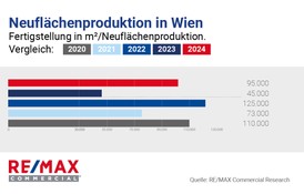 Nur wenig neue Büroflächen derzeit in Wien