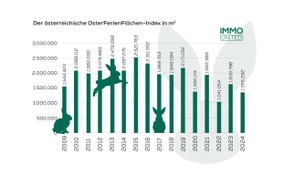 Der österreichische OsterFerienFlächen-Index in m2