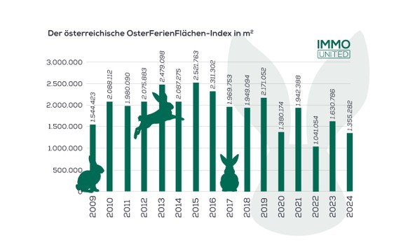 Der österreichische OsterFerienFlächen-Index in m2