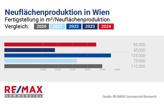Nur wenig neue Büroflächen derzeit in Wien