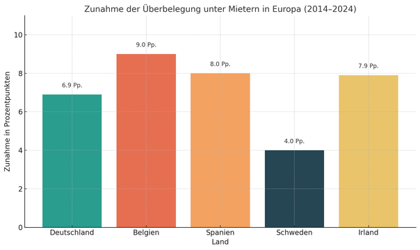 Die Überbelegung steigt