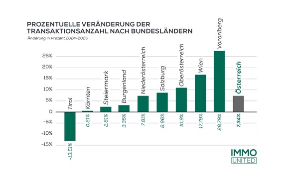 Die verbücherten Transaktionen steigen wieder.